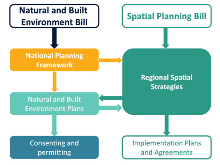 NZ RMA Reforms Update on the National Planning Framework Hobec Law